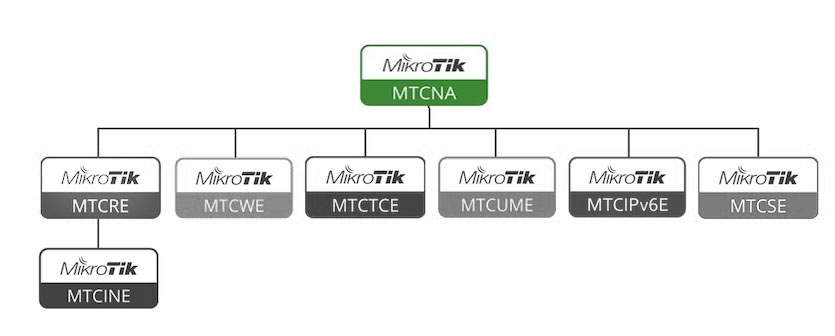 MTCNA Deutsche | Maxtic